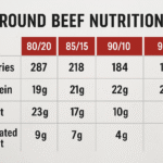 Ground beef nutrition infographic comparing 80/20, 85/15, 90/10, and 93/7 ratios with calories, protein, fat, and saturated fat values displayed in a clean table format.